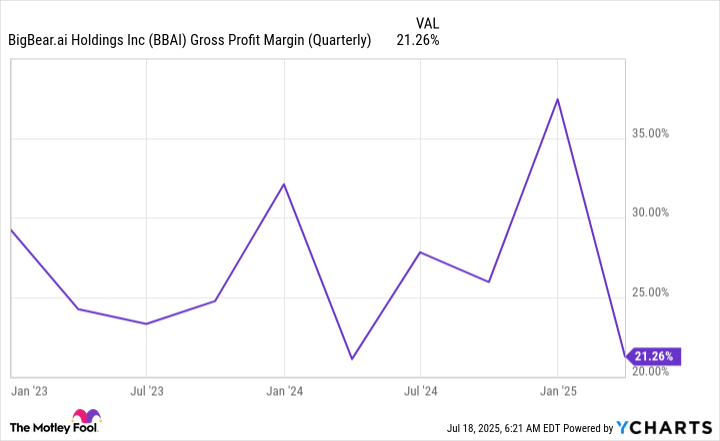 BBAI Gross Profit Margin (Quarterly) Chart