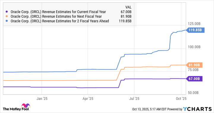 ORCL Revenue Estimates for Current Fiscal Year Chart