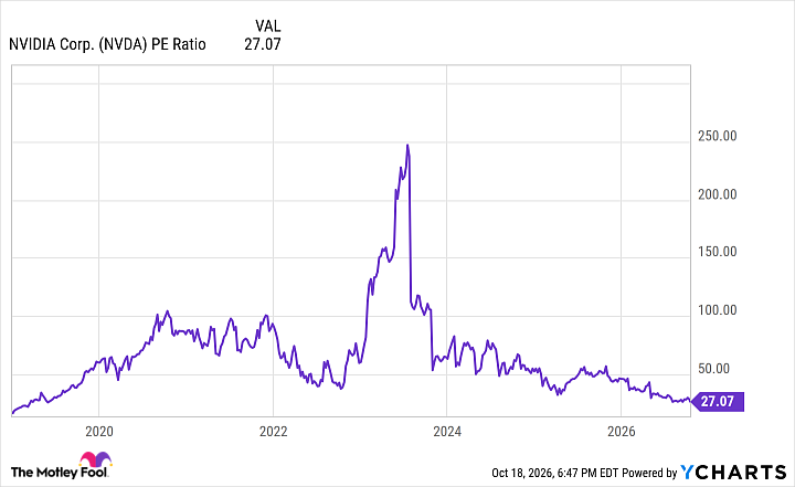 NVDA PE Ratio Chart