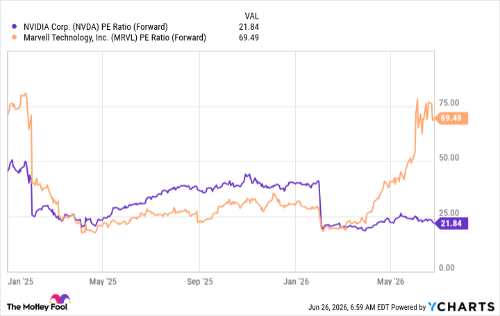NVDA PE Ratio (Forward) Chart