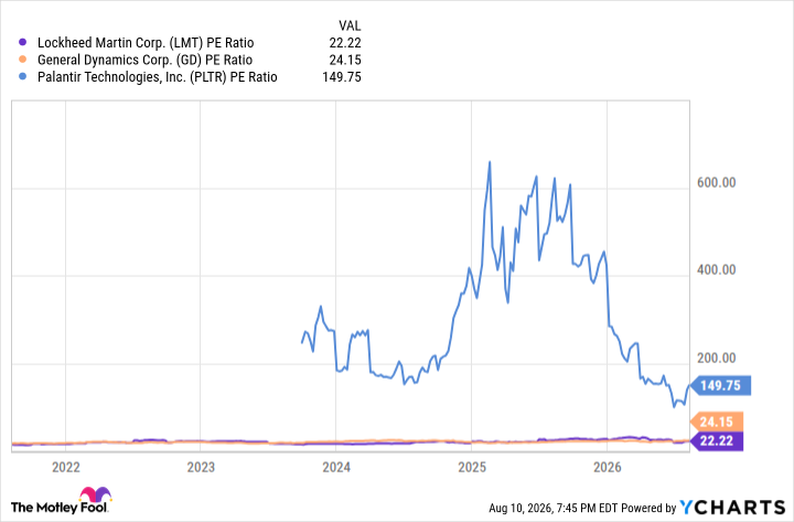 LMT PE Ratio Chart
