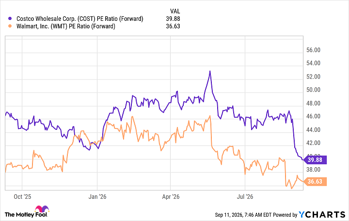 COST PE Ratio (Forward) Chart