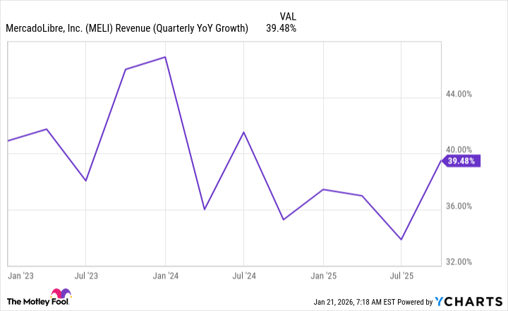 MercadoLibre Growth Chart