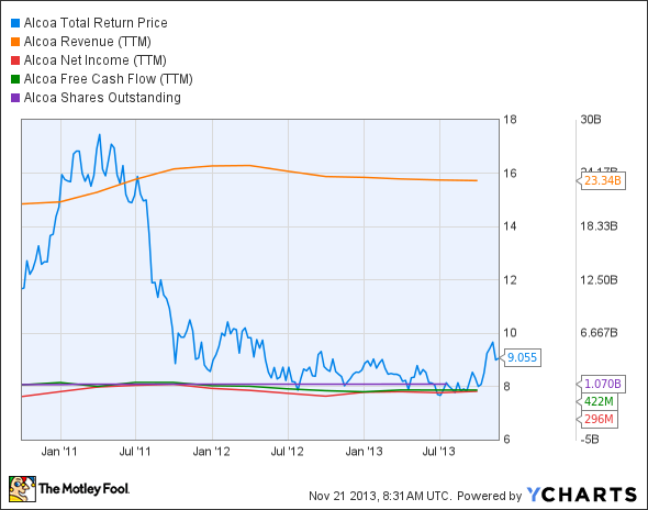 AA Total Return Price Chart