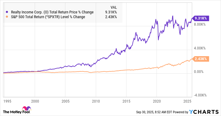 O Total Return Price Chart