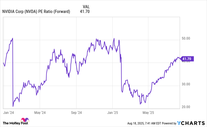 NVDA PE Ratio (Forward) Chart