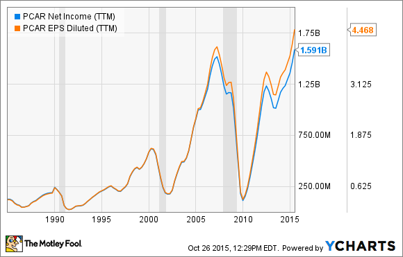 PCAR Net Income (TTM) Chart