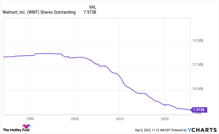 WMT Shares Outstanding Chart
