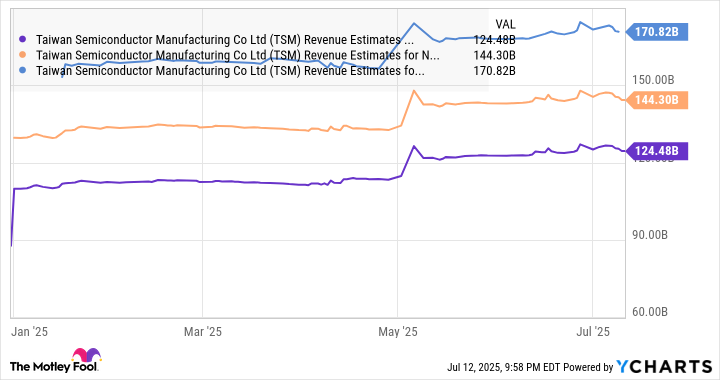 Estimations des revenus TSM pour le graphique d'exercice en cours