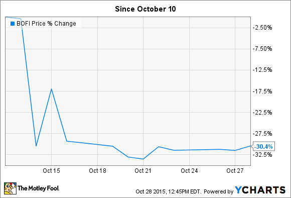BOFI Chart
