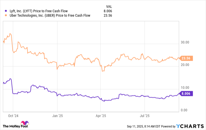 LYFT Price to Free Cash Flow Chart