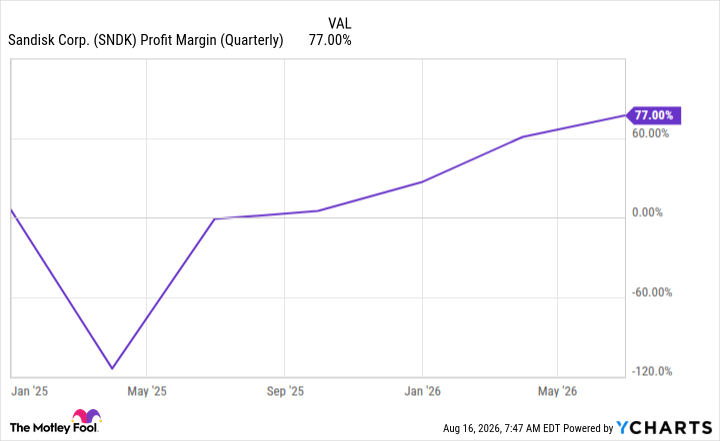 SNDK Profit Margin (Quarterly) Chart