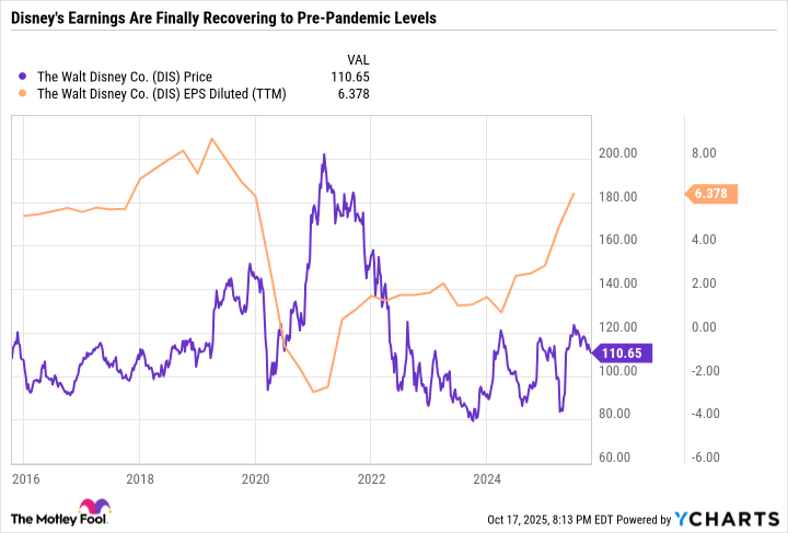 DIS Chart