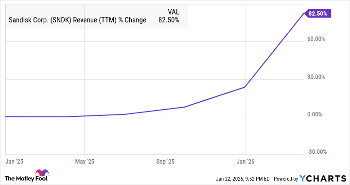 SNDK Revenue (TTM) Chart