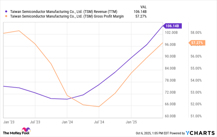 TSM Revenue (TTM) Chart