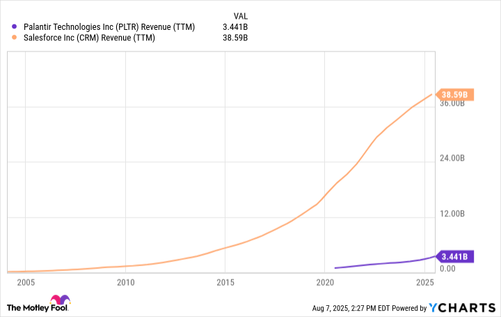 PLTR Revenue (TTM) Chart