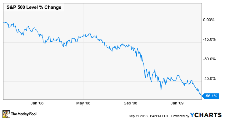 ^SPX Chart