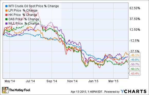 WTI Crude Oil Spot Price Chart