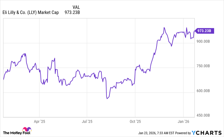LLY Market Cap Chart