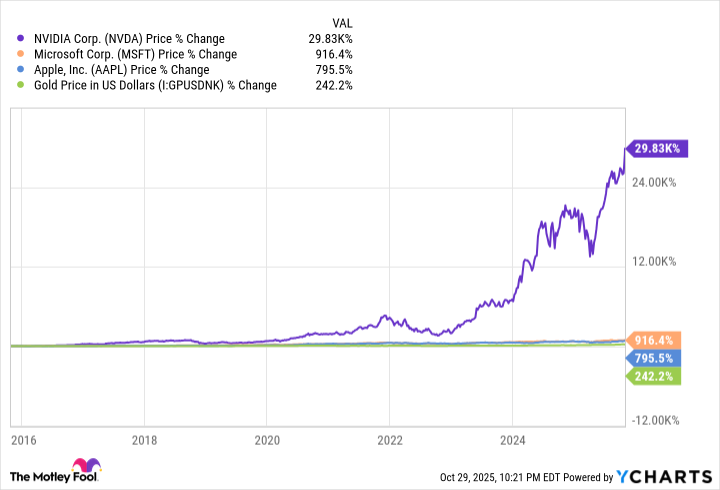NVDA Chart