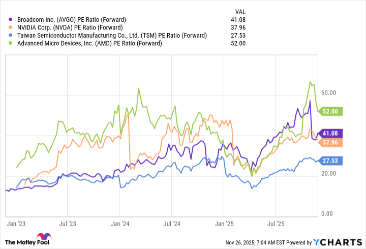 AVGO PE Ratio (Forward) Chart