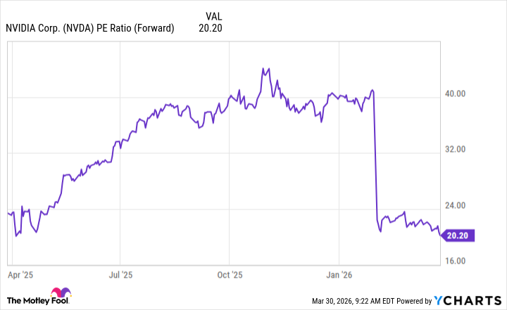 NVDA PE Ratio (Forward) Chart