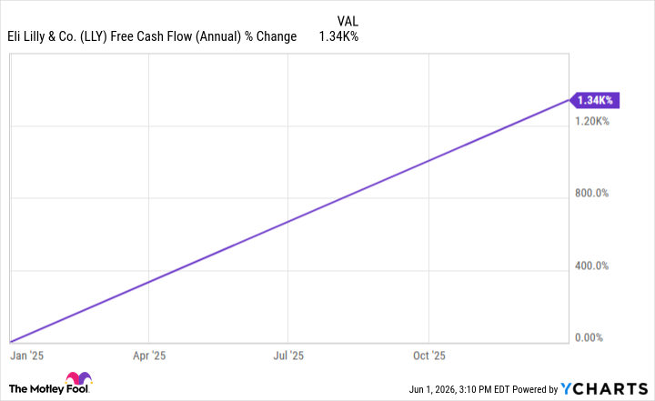 LLY Free Cash Flow (Annual) Chart