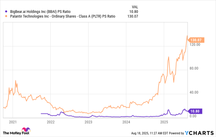 BBAI PS Ratio Chart