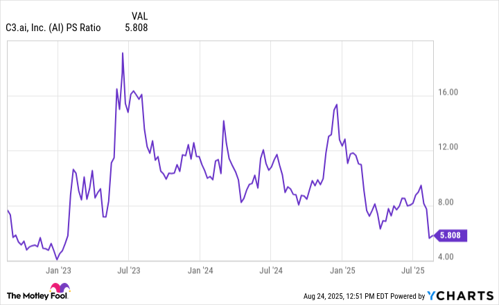 AI PS Ratio Chart