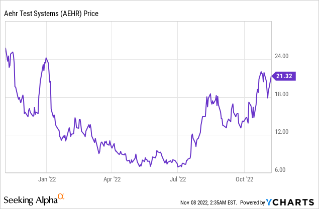 Aehr Test Systems: Riding the Silicon Carbide Demand Wave