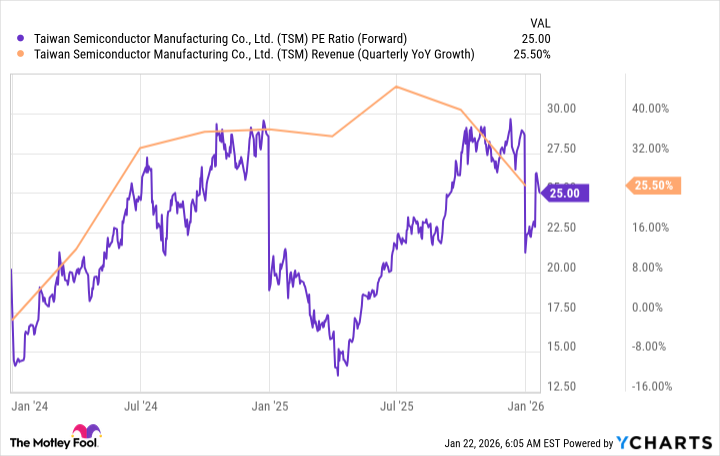 TSM PE Ratio (Forward) Chart