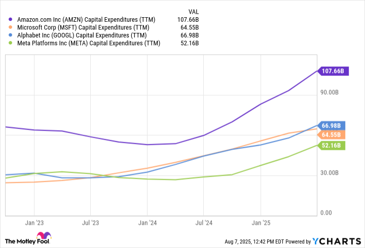 AMZN Capital Expenditures (TTM) Chart
