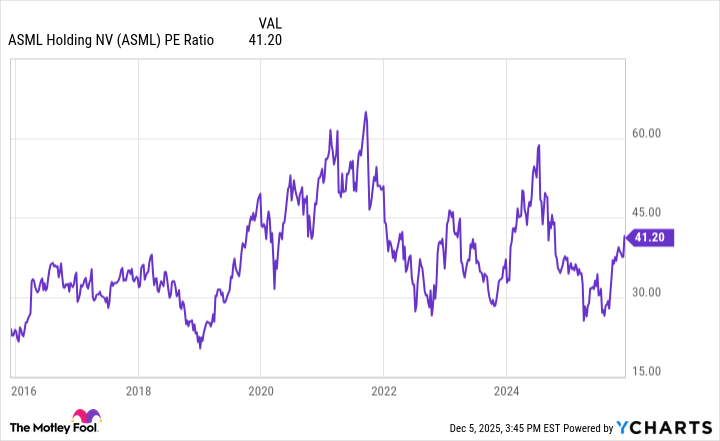 ASML PE Ratio Chart