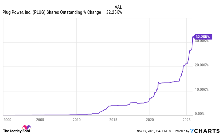 PLUG Shares Outstanding Chart