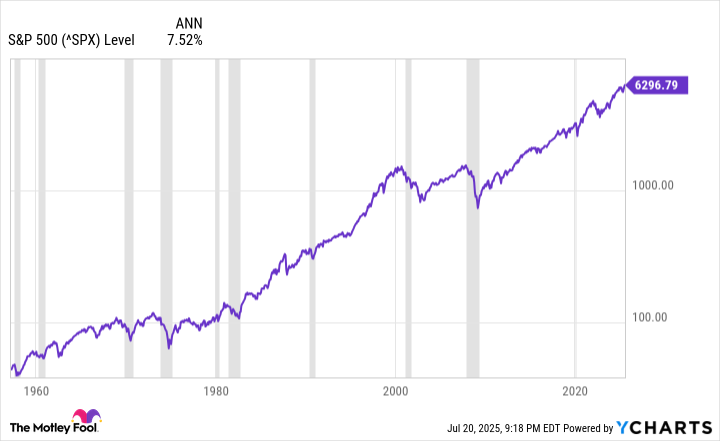 ^SPX Chart