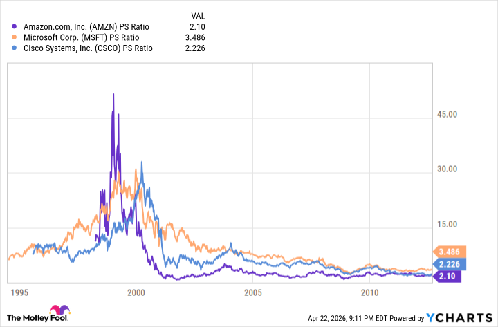 AMZN PS Ratio Chart