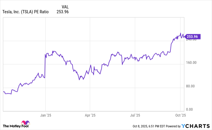 TSLA PE Ratio Chart