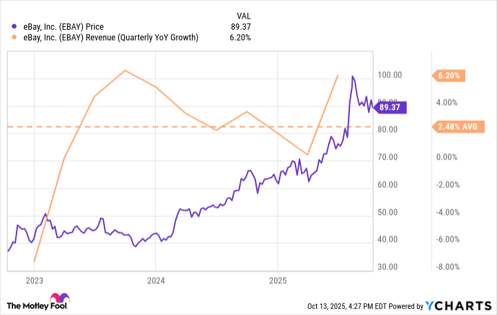 EBAY Chart
