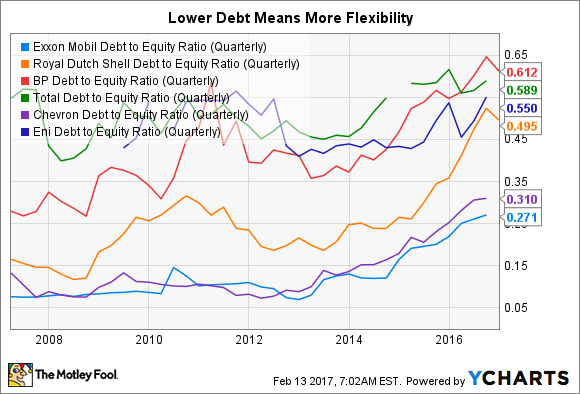 An image showing Exxon Mobil's debt is below that of its peers.