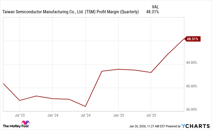 TSM Profit Margin (Quarterly) Chart