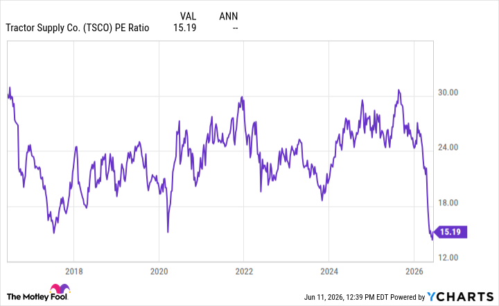 TSCO PE Ratio Chart