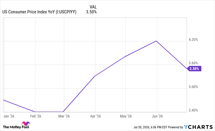 US Consumer Price Index YoY Chart