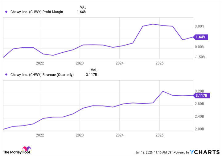 CHWY Profit Margin Chart