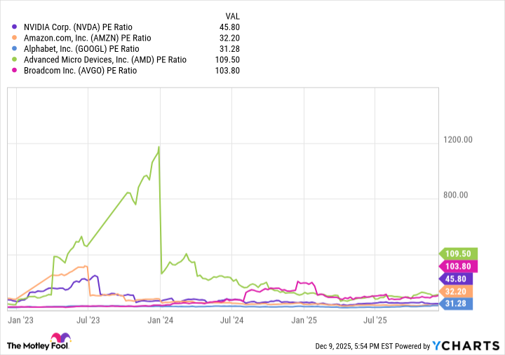 NVDA PE Ratio Chart