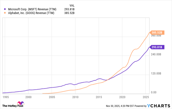 MSFT Revenue (TTM) Chart