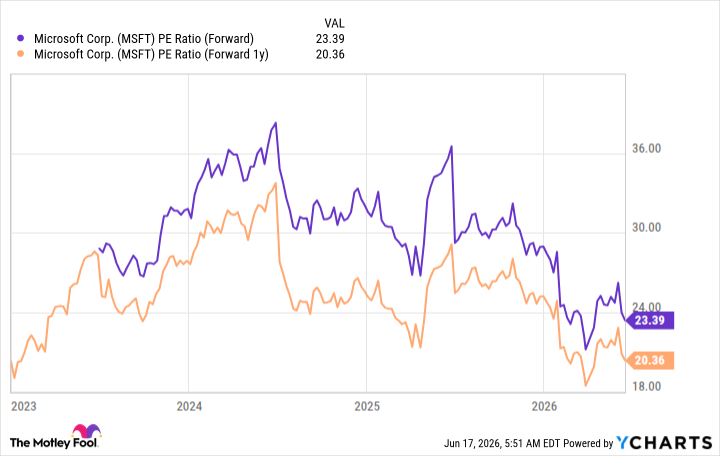MSFT PE Ratio (Forward) Chart