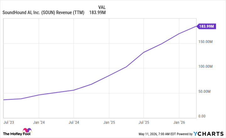 SOUN Revenue (TTM) Chart
