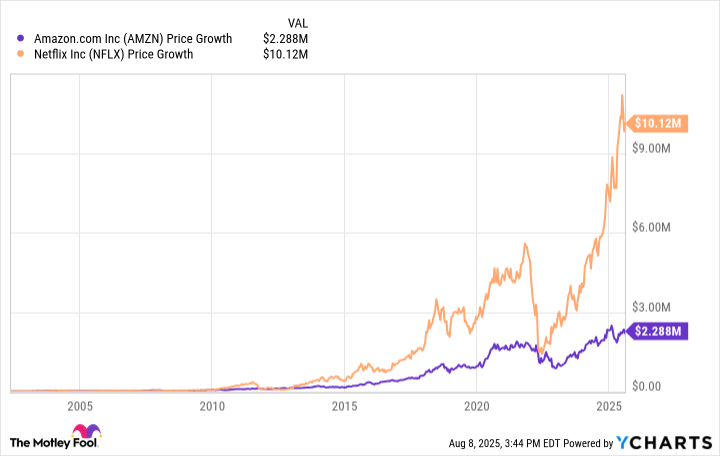 AMZN Chart