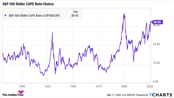 S&P 500 Shiller CAPE Ratio Chart