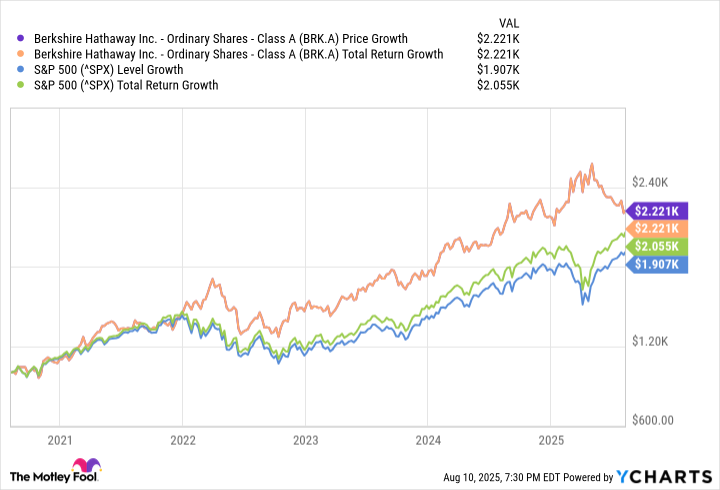 BRK.A Chart